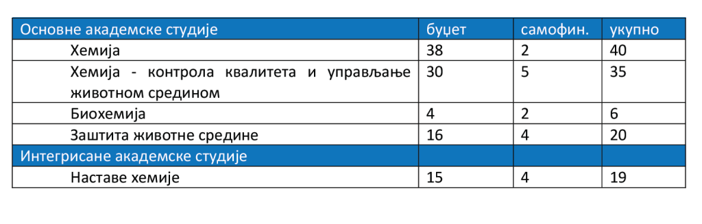 ДРУГИ УПИСНИ РОК - слободна места